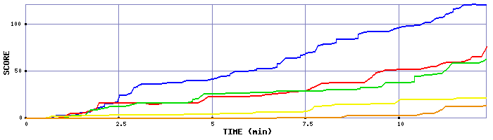 Score Graph