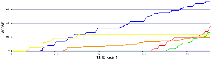 Score Graph