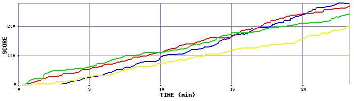 Score Graph