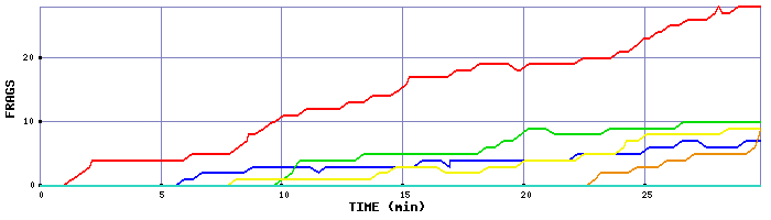 Frag Graph