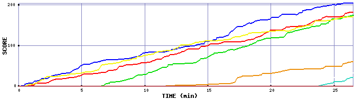 Score Graph