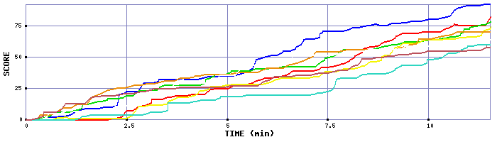 Score Graph