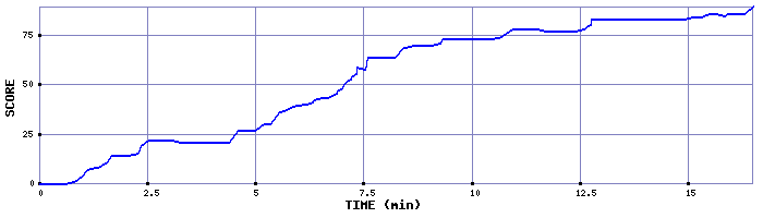 Score Graph