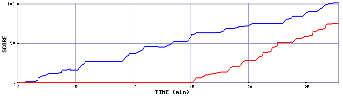 Score Graph