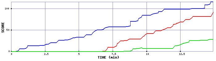 Score Graph