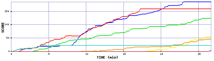 Score Graph