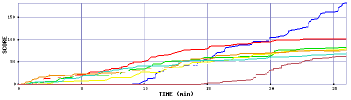 Score Graph