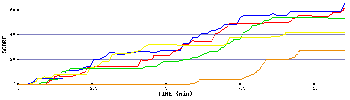 Score Graph