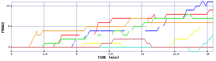 Frag Graph