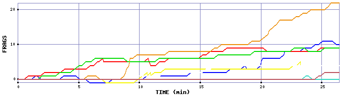 Frag Graph