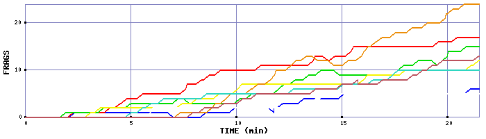 Frag Graph