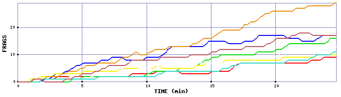 Frag Graph