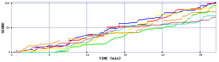 Score Graph