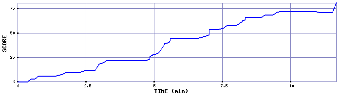 Score Graph