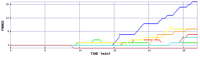 Frag Graph