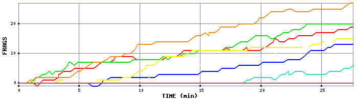 Frag Graph