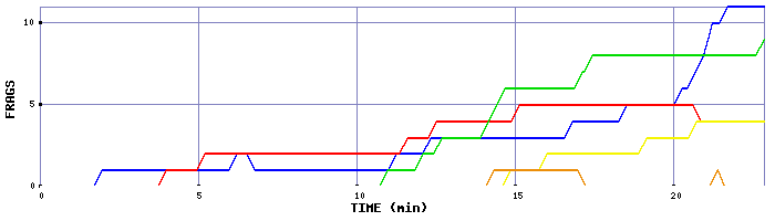 Frag Graph