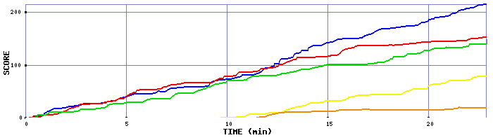 Score Graph