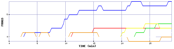 Frag Graph