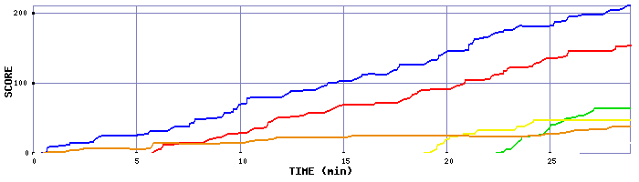 Score Graph