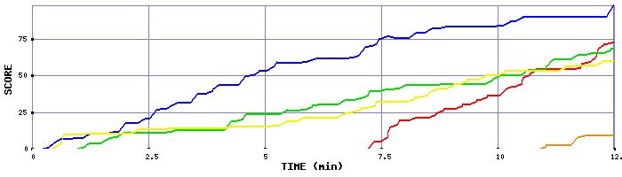 Score Graph