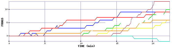 Frag Graph