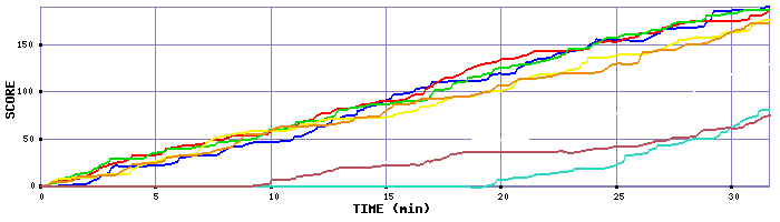 Score Graph