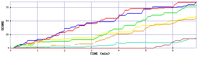 Score Graph