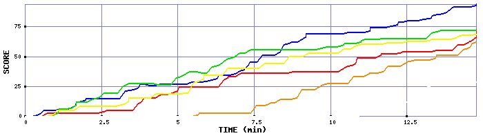 Score Graph