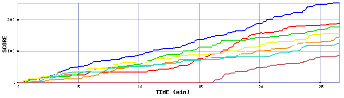 Score Graph