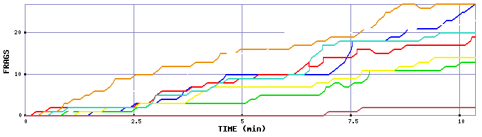 Frag Graph