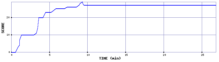 Score Graph