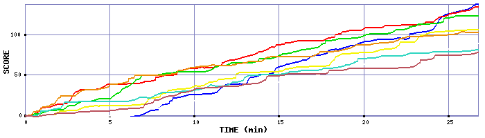 Score Graph