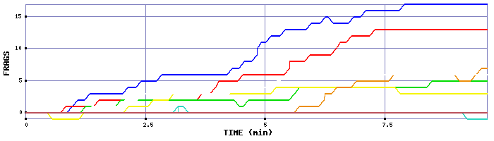 Frag Graph