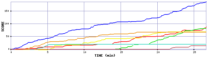 Score Graph