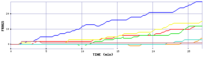 Frag Graph