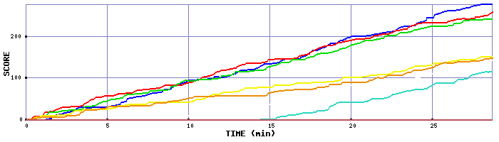 Score Graph