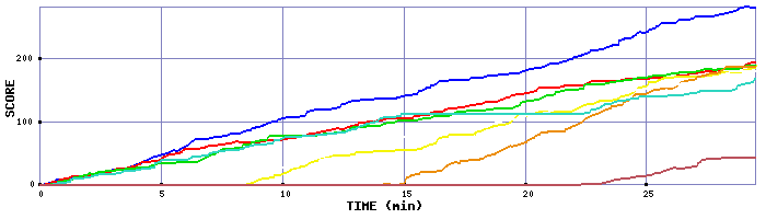 Score Graph