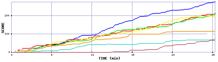 Score Graph