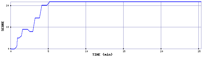 Score Graph