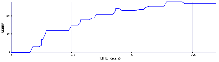 Score Graph