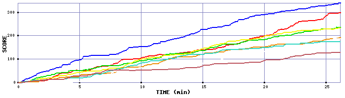 Score Graph