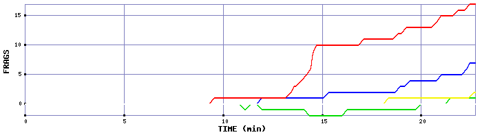 Frag Graph