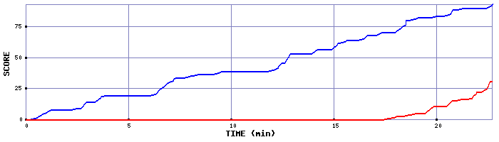 Score Graph