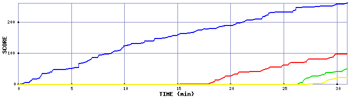 Score Graph