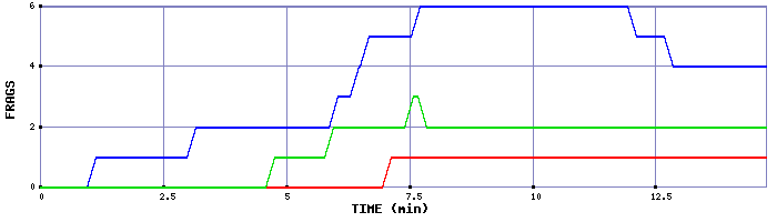 Frag Graph