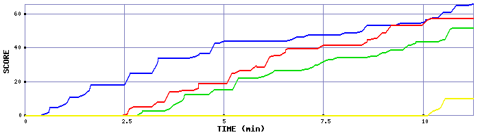 Score Graph