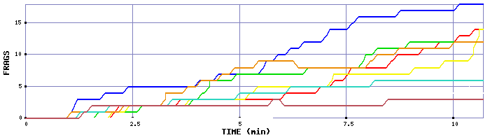 Frag Graph