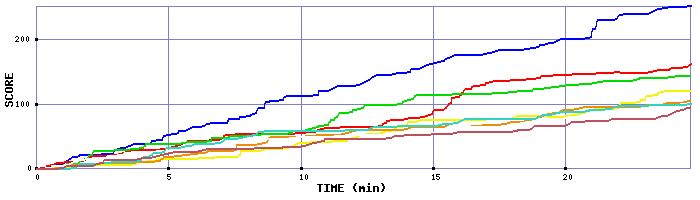 Score Graph