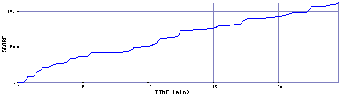 Score Graph